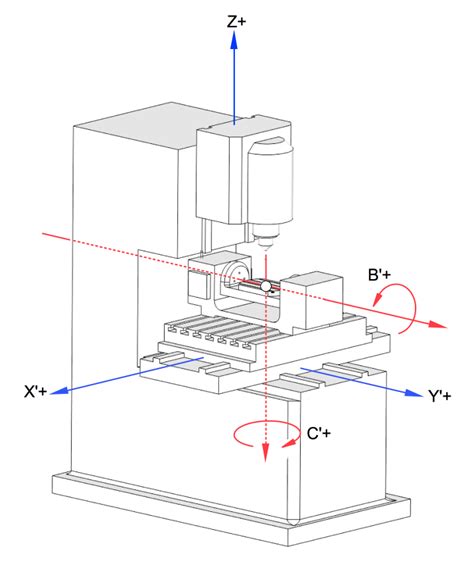 6 axis cnc machining center|cnc machine axis locations diagram.